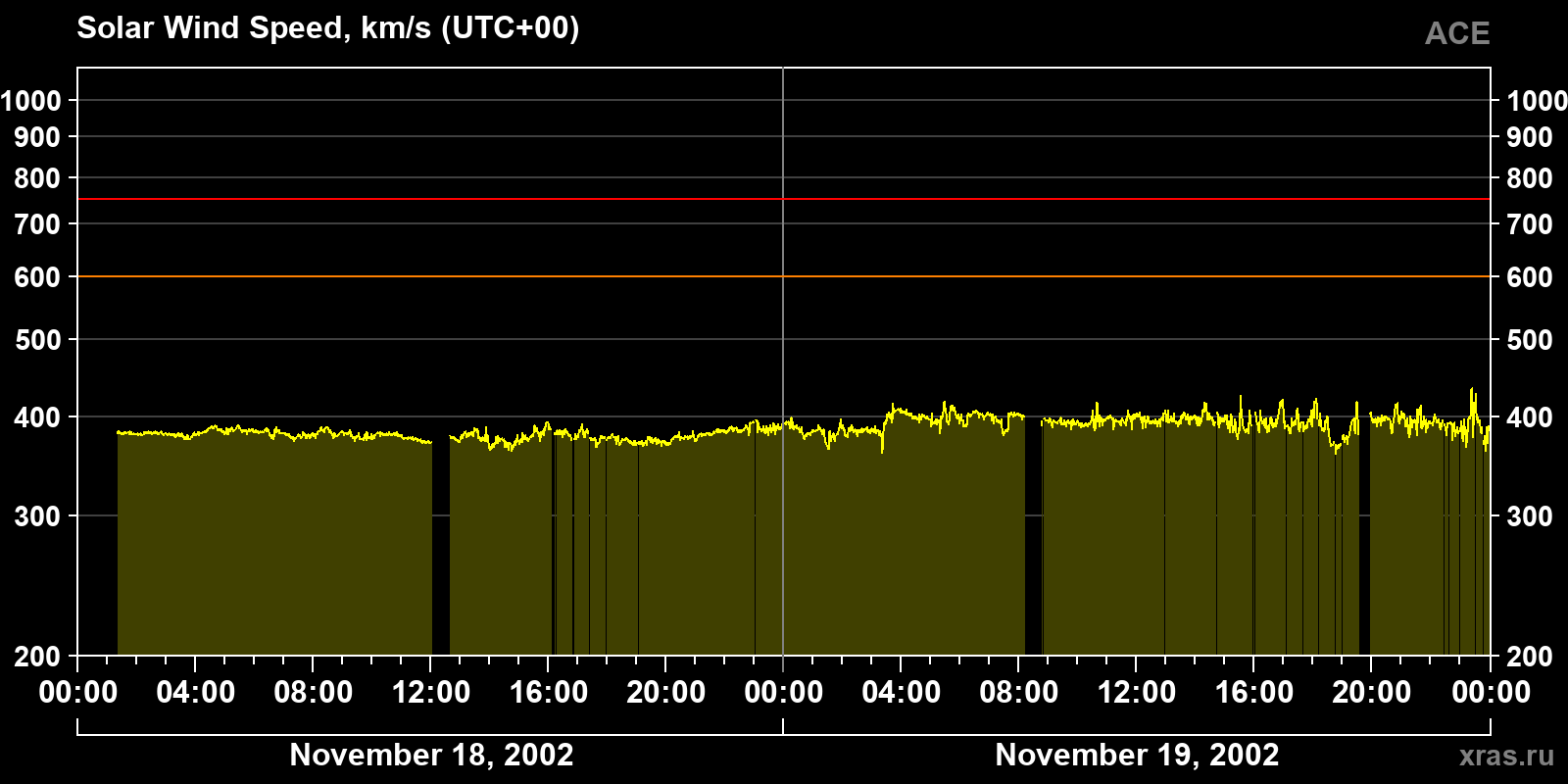 Solar wind speed