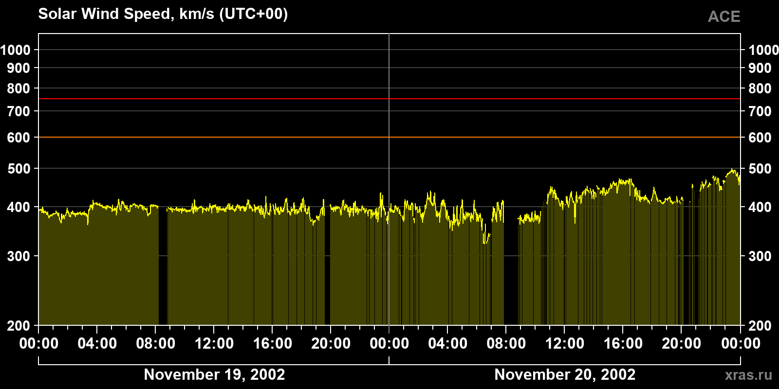 Solar wind speed