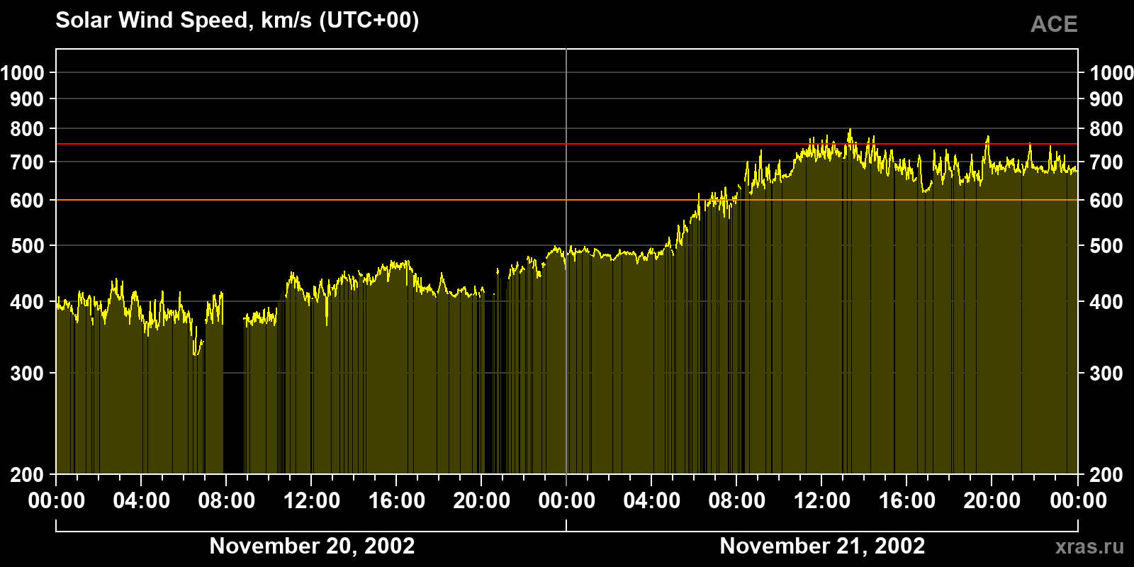 Solar wind speed