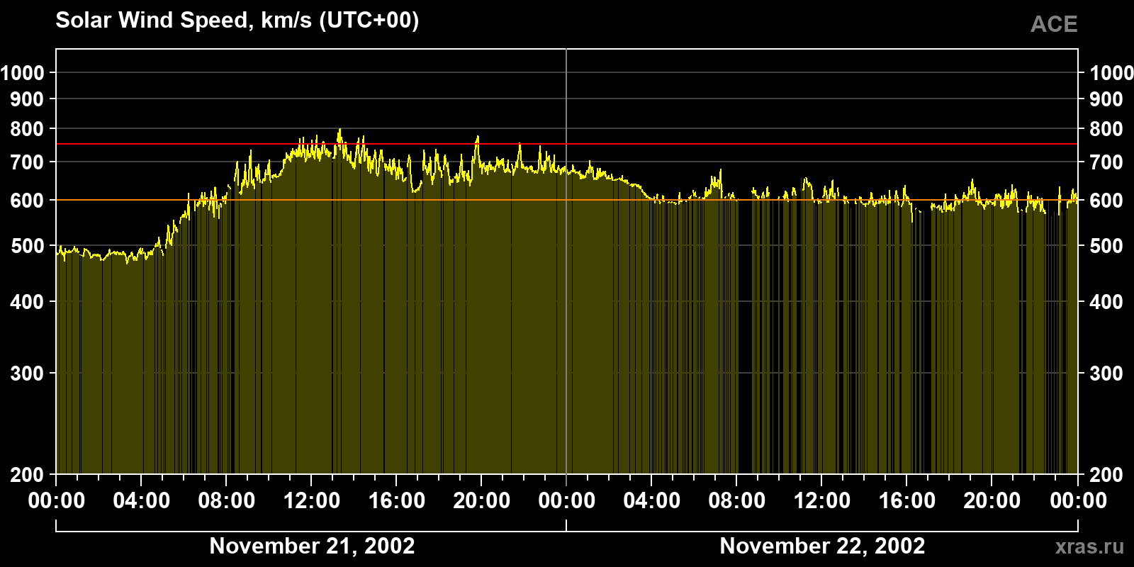Solar wind speed