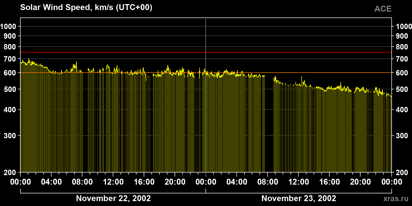 Solar wind speed