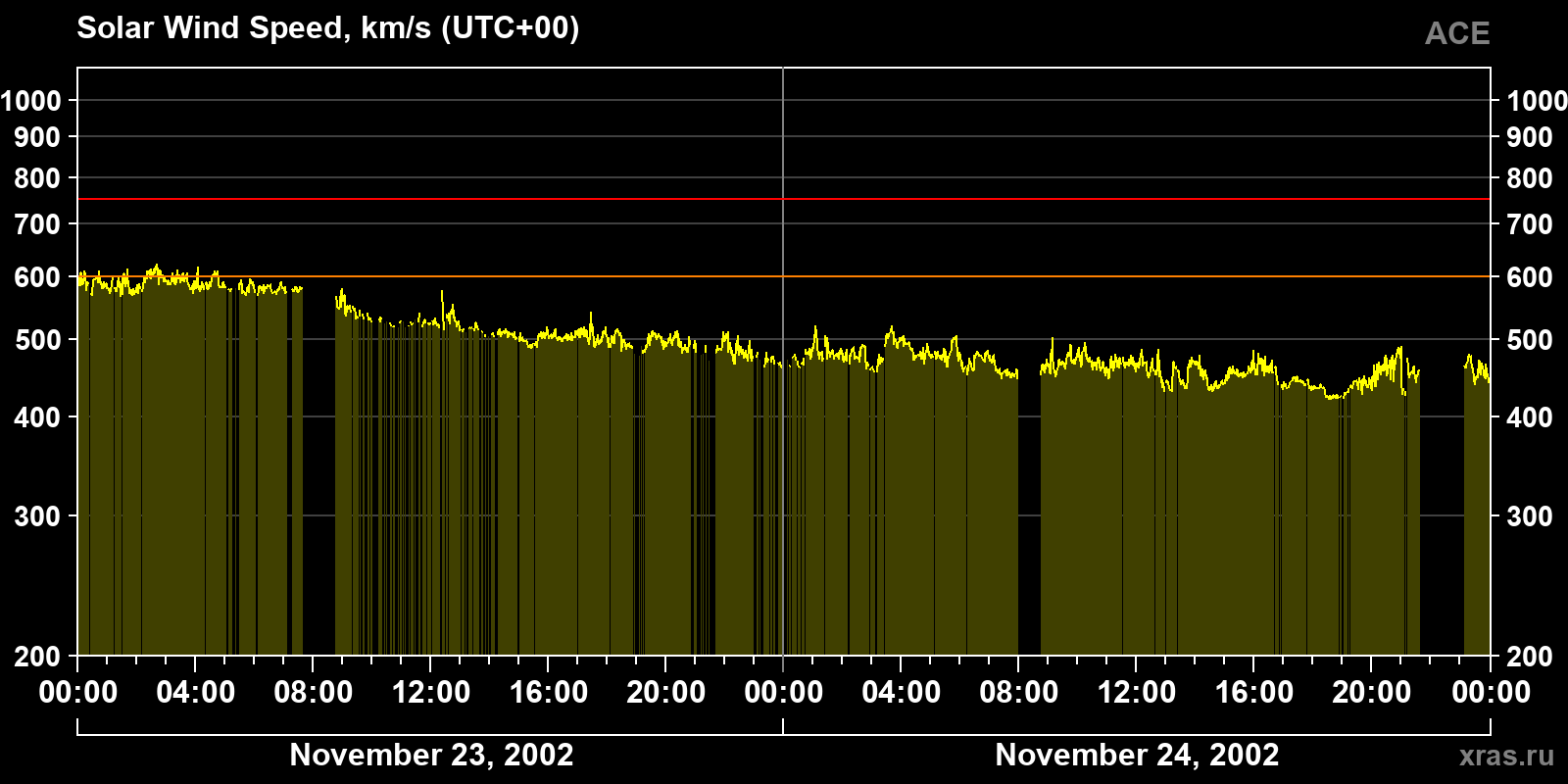 Solar wind speed