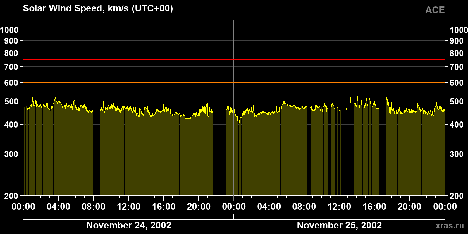 Solar wind speed