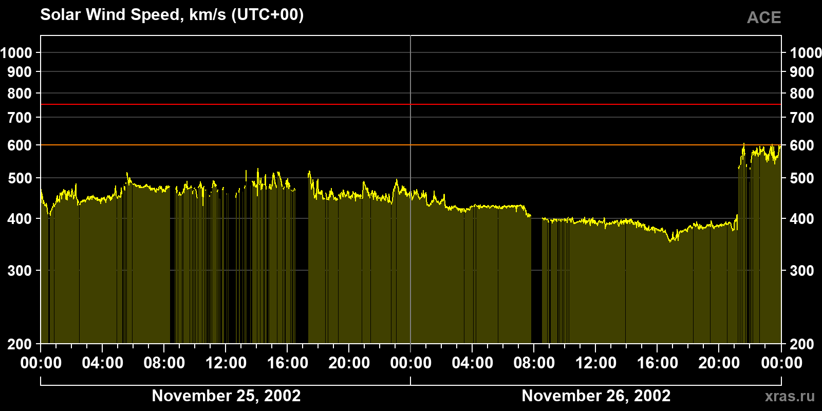 Solar wind speed