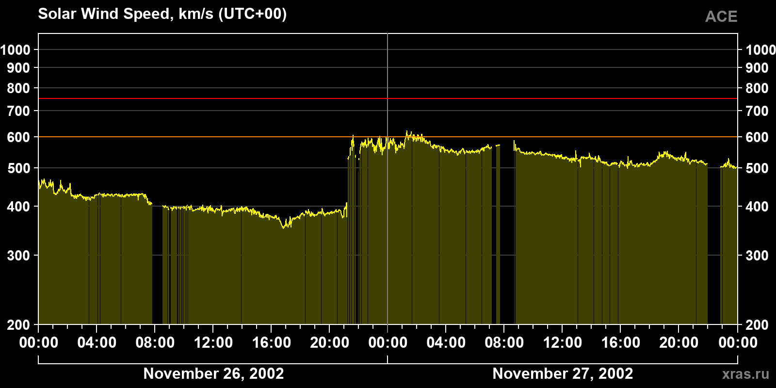 Solar wind speed