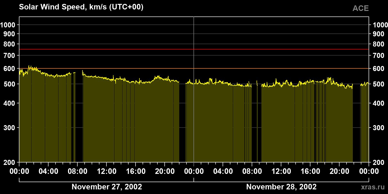 Solar wind speed