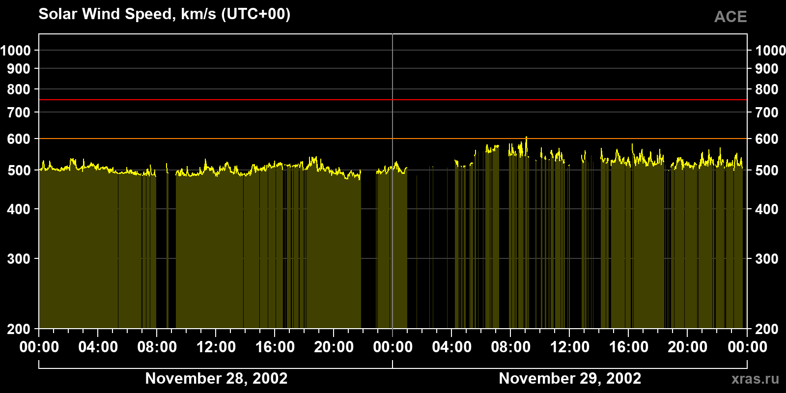 Solar wind speed