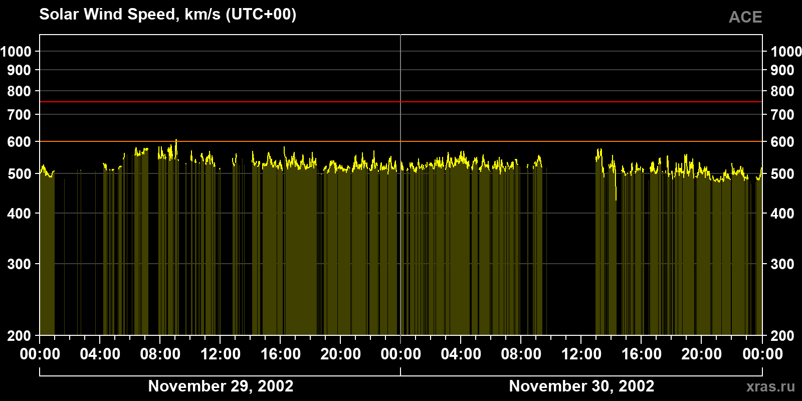 Solar wind speed