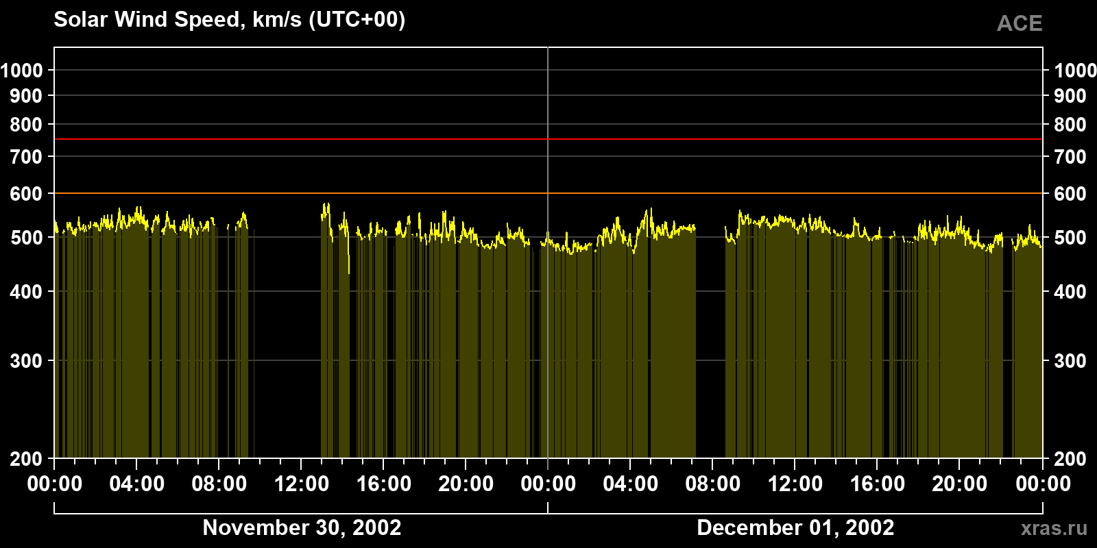 Solar wind speed