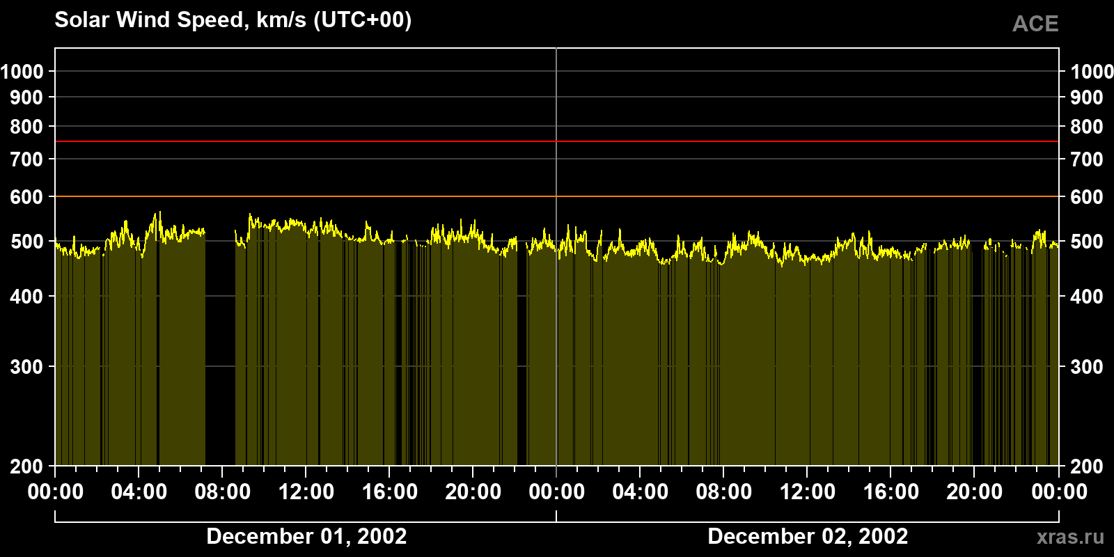 Solar wind speed