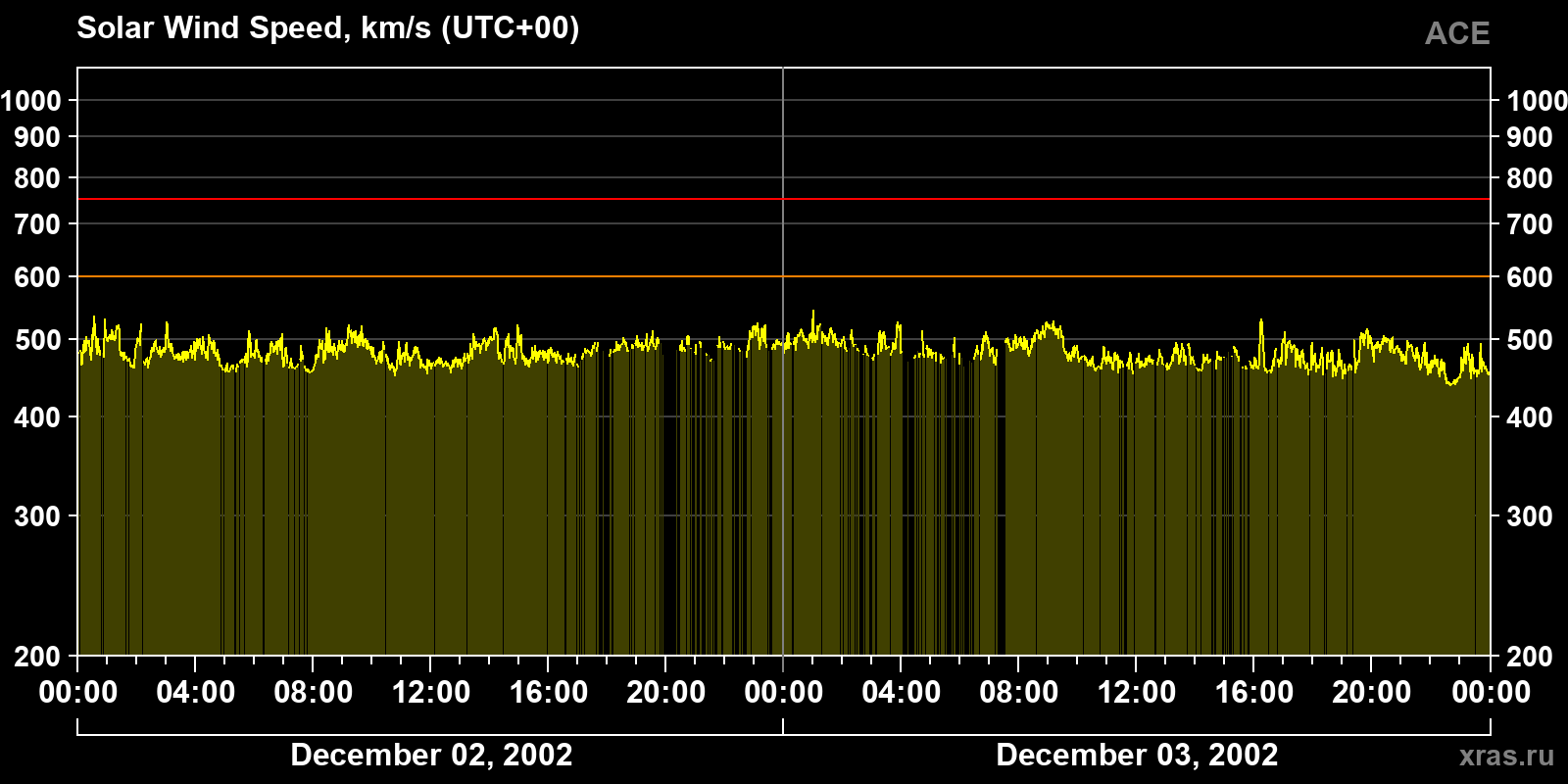 Solar wind speed