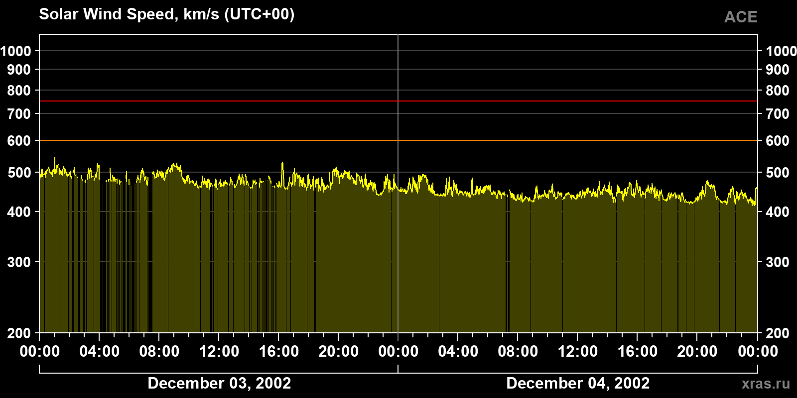 Solar wind speed