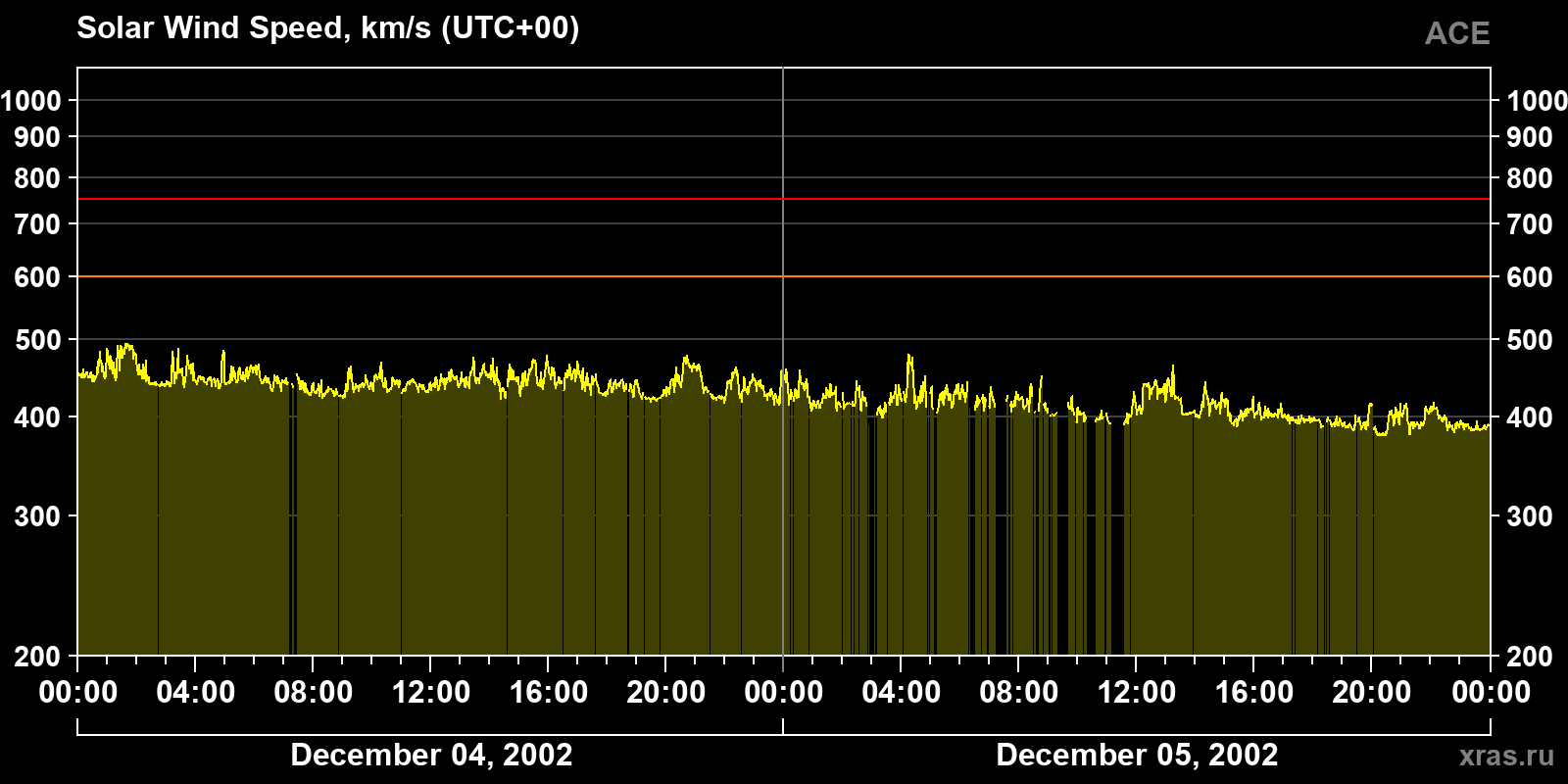 Solar wind speed