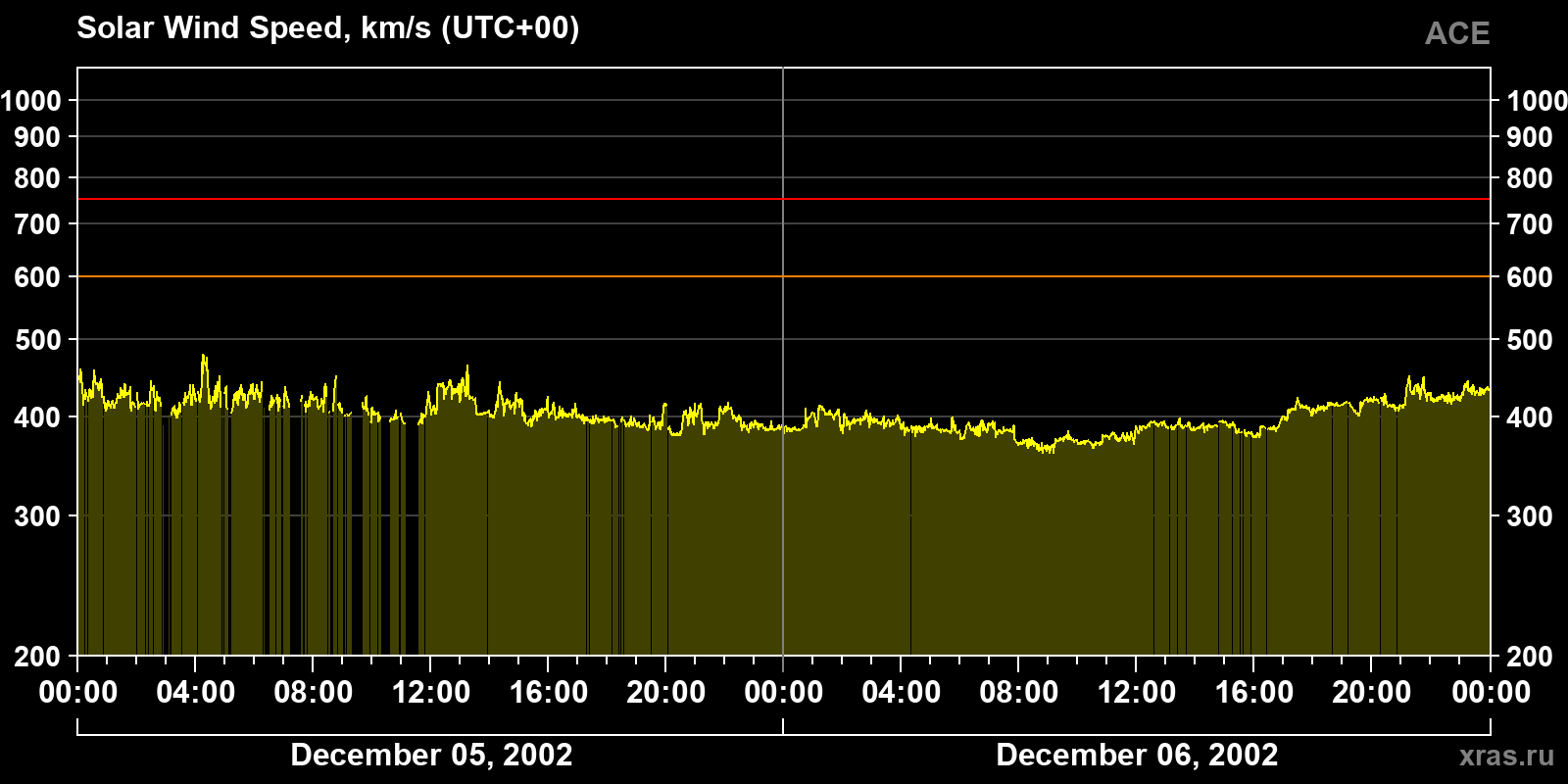 Solar wind speed