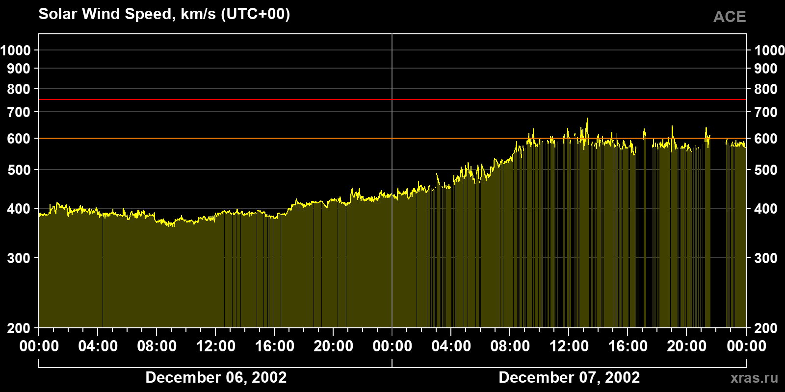 Solar wind speed