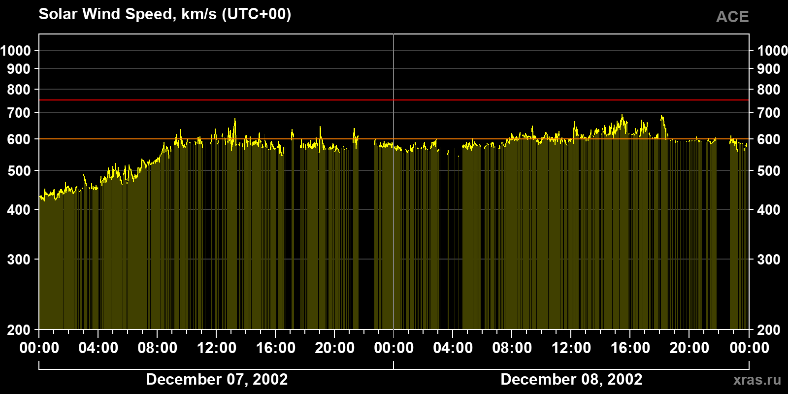 Solar wind speed