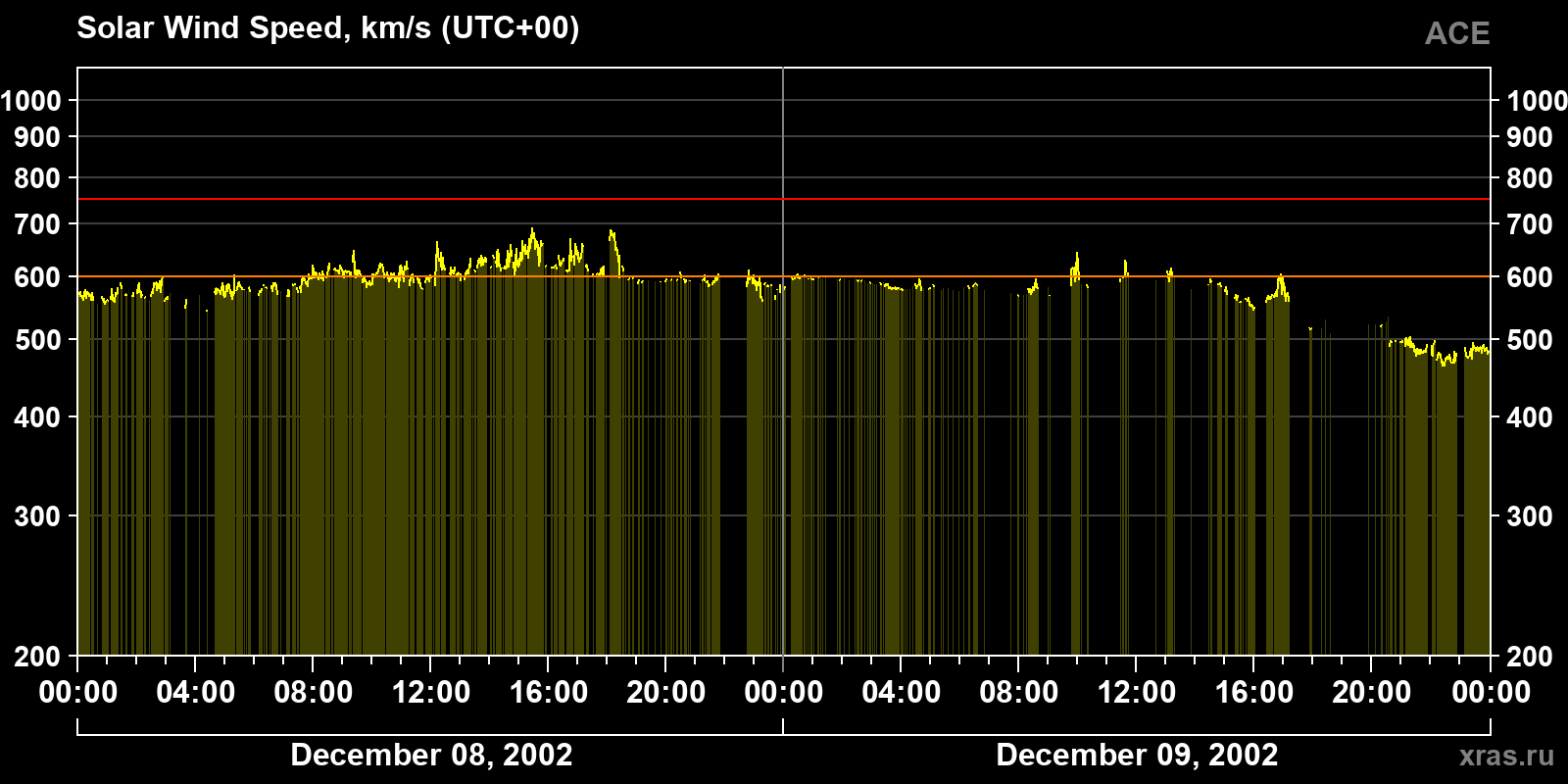Solar wind speed