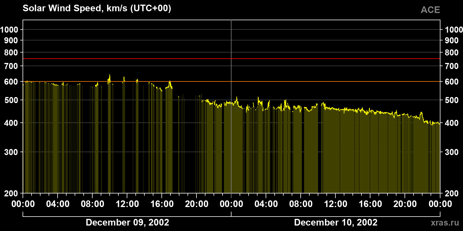 Solar wind speed