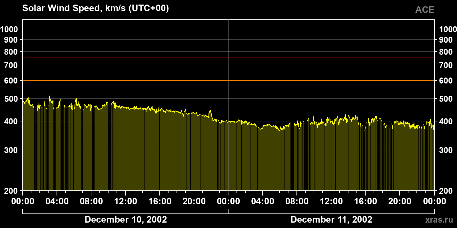 Solar wind speed