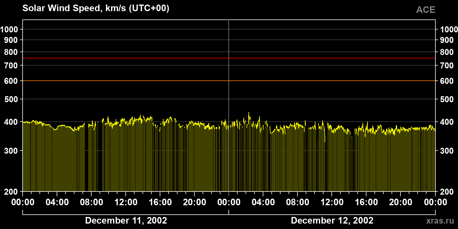 Solar wind speed
