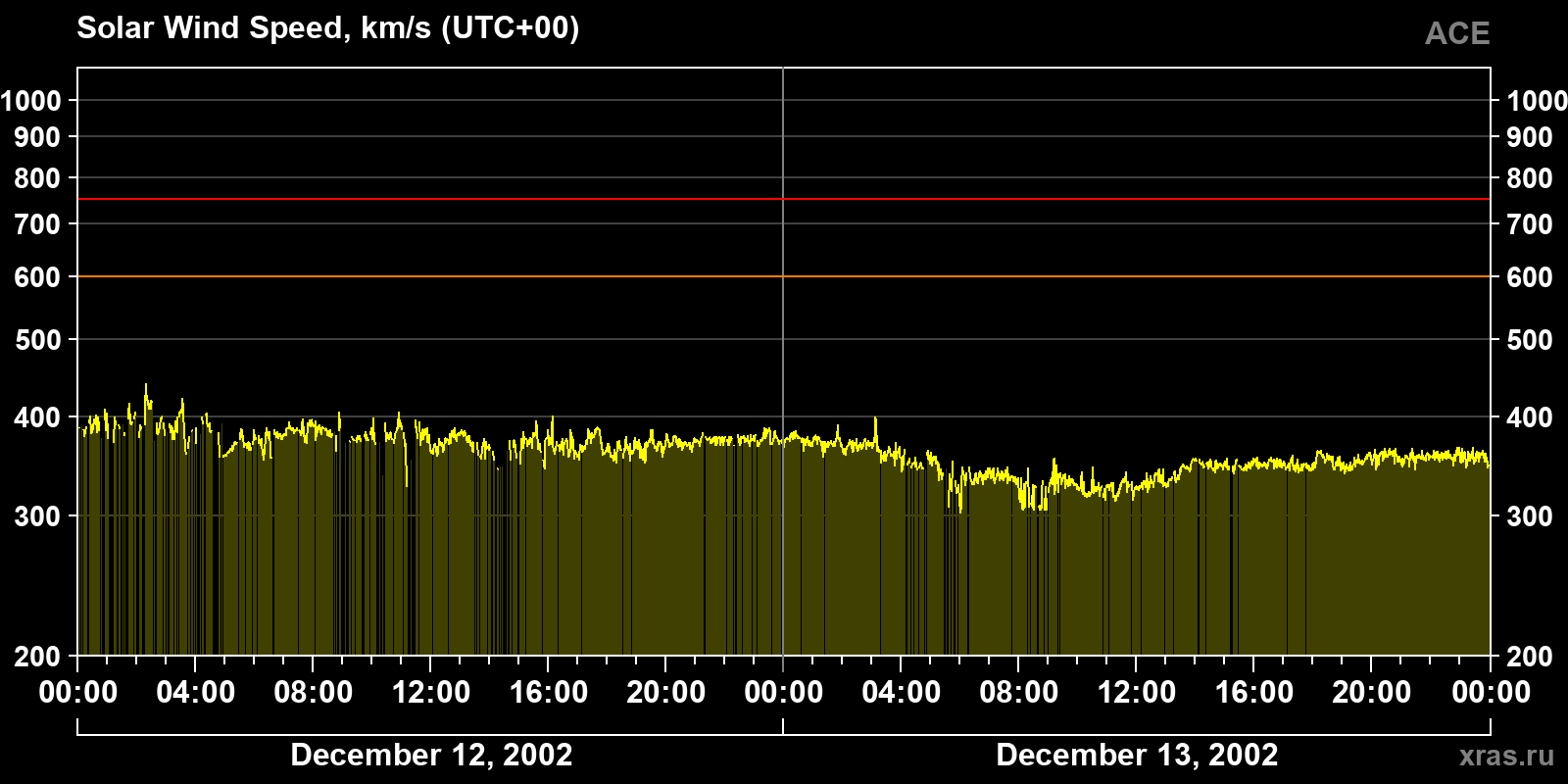 Solar wind speed