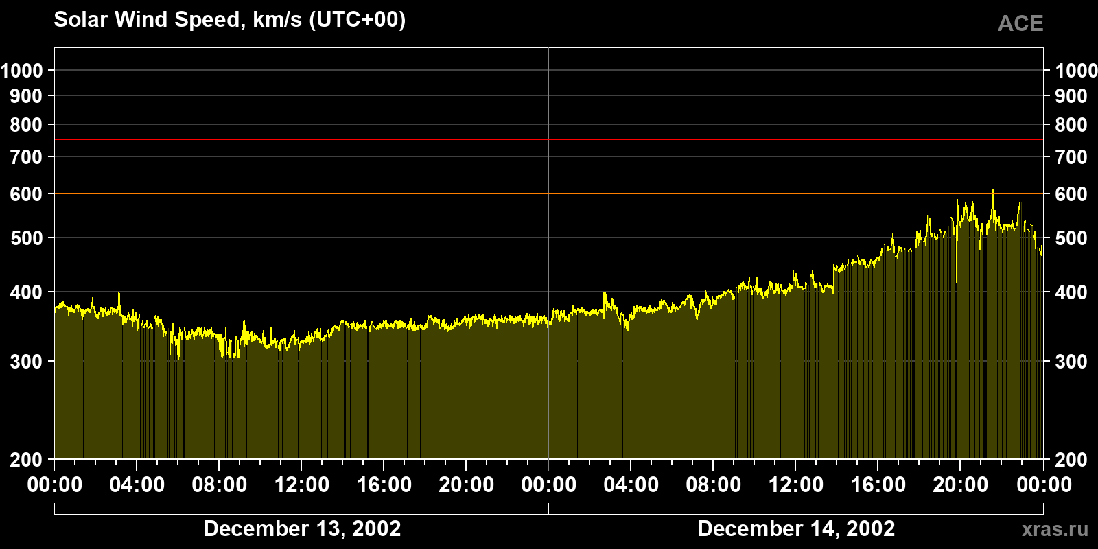 Solar wind speed