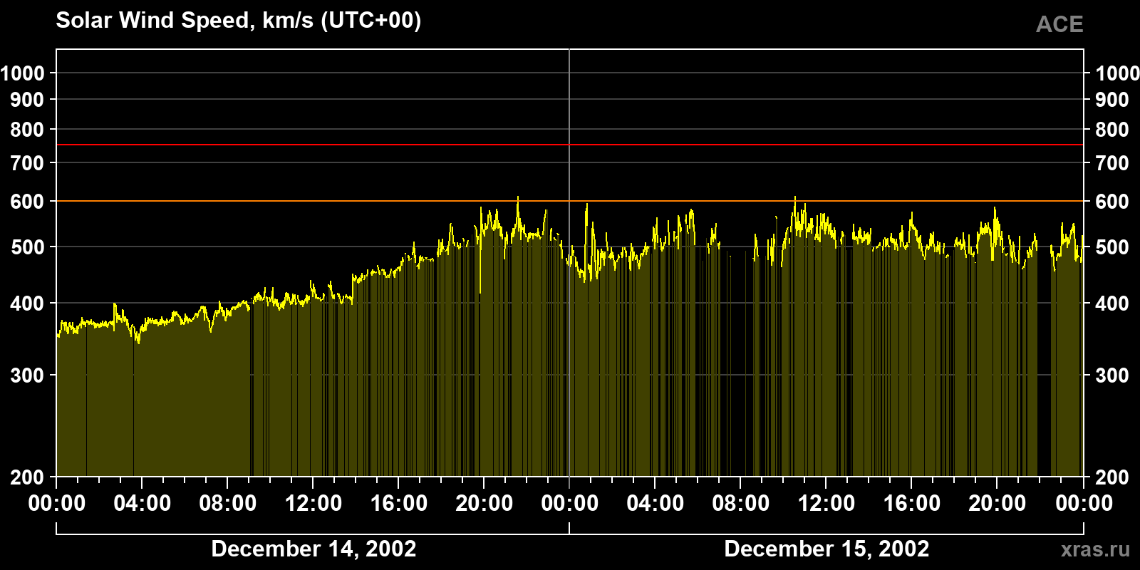 Solar wind speed