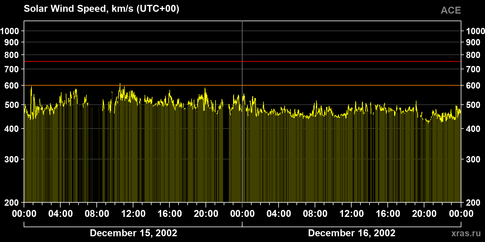 Solar wind speed