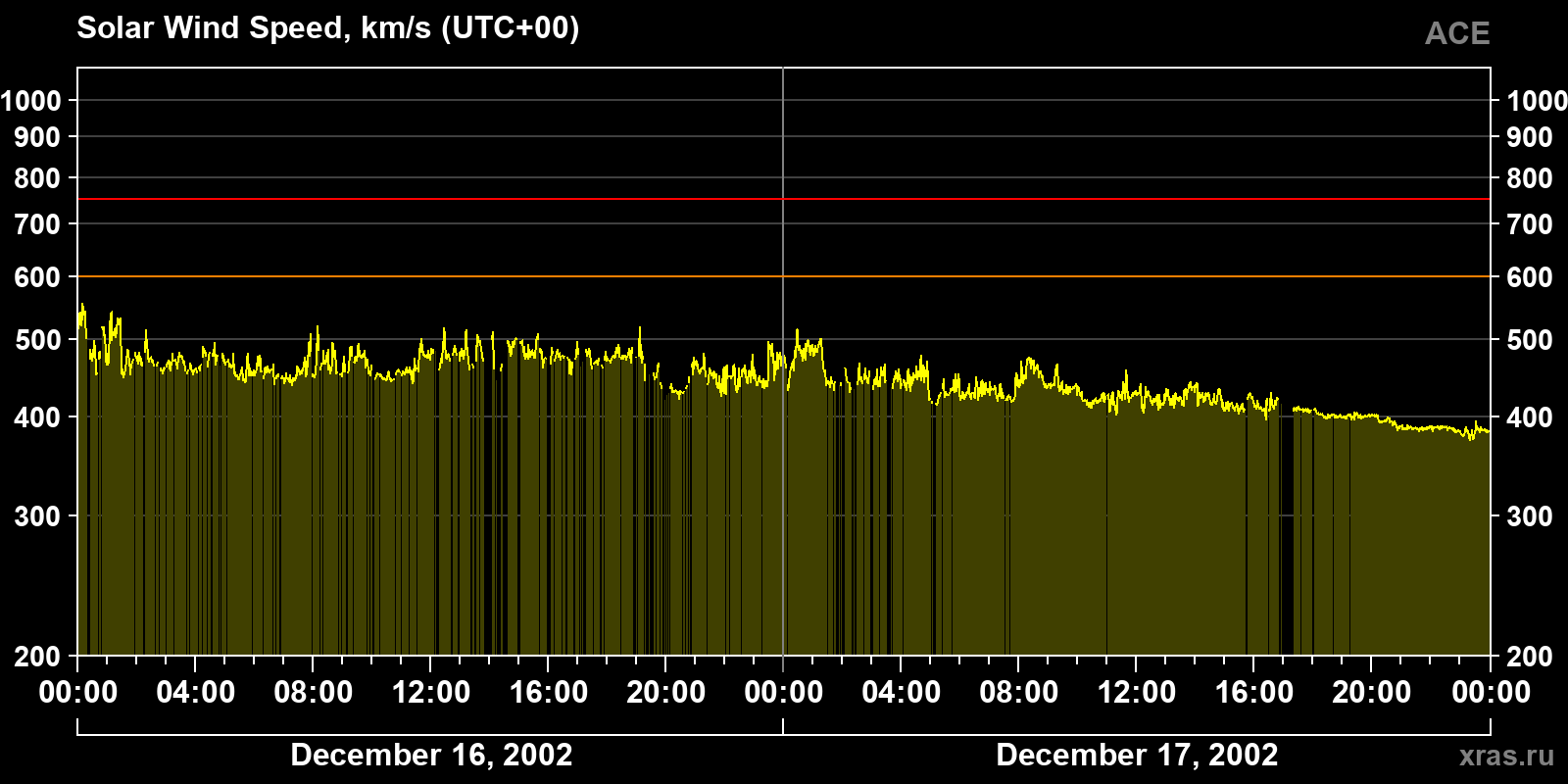 Solar wind speed