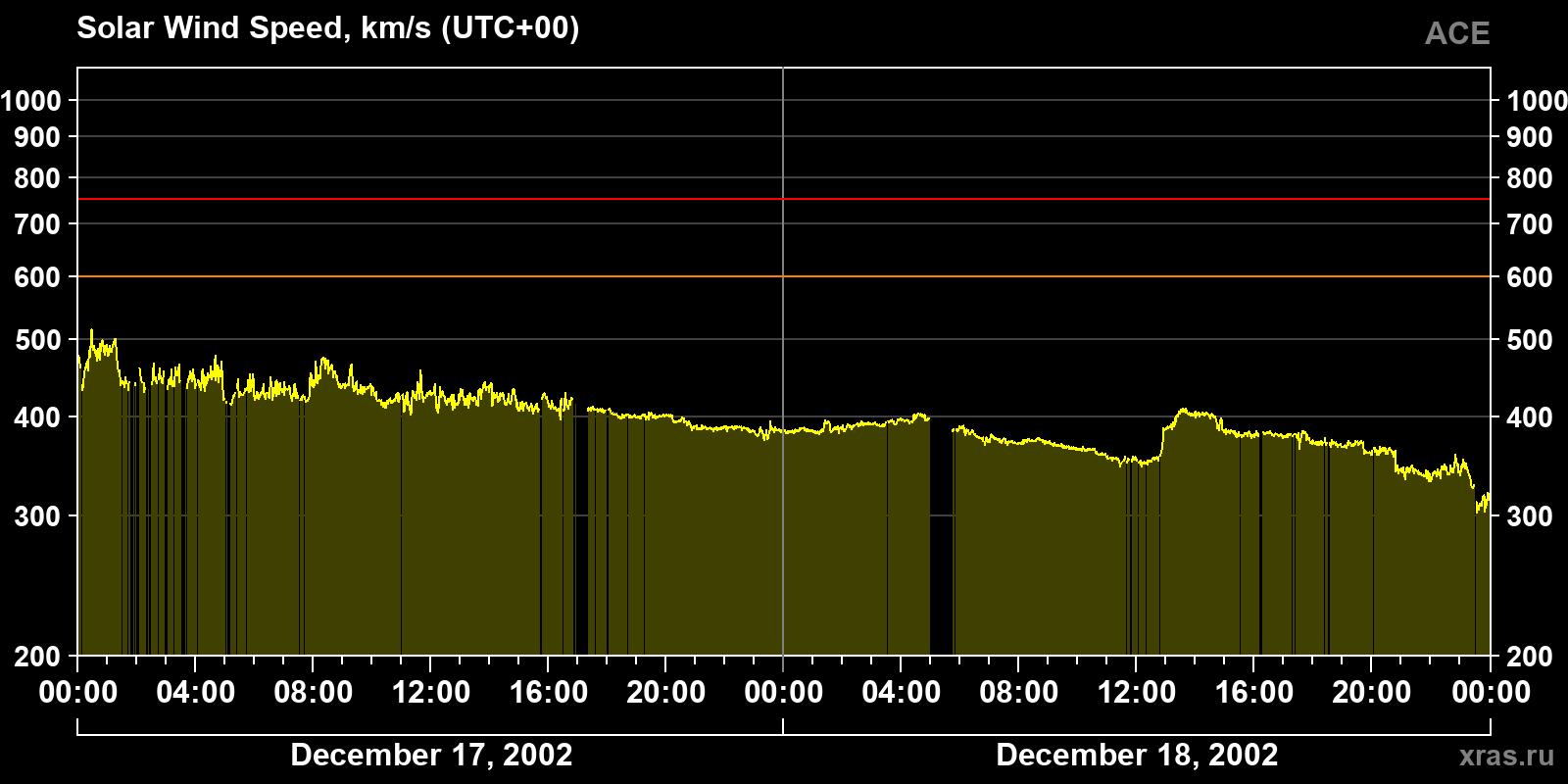Solar wind speed