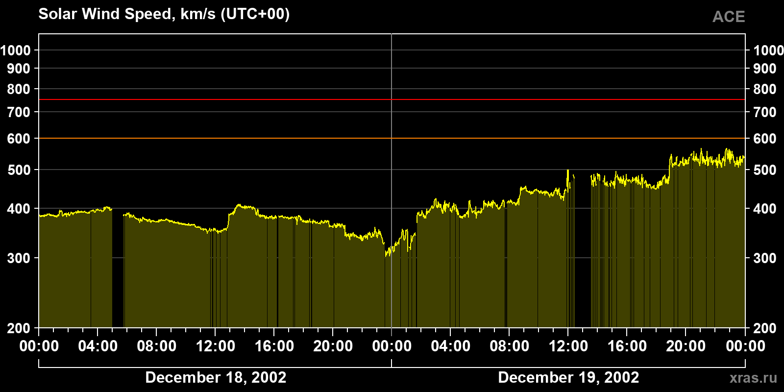 Solar wind speed