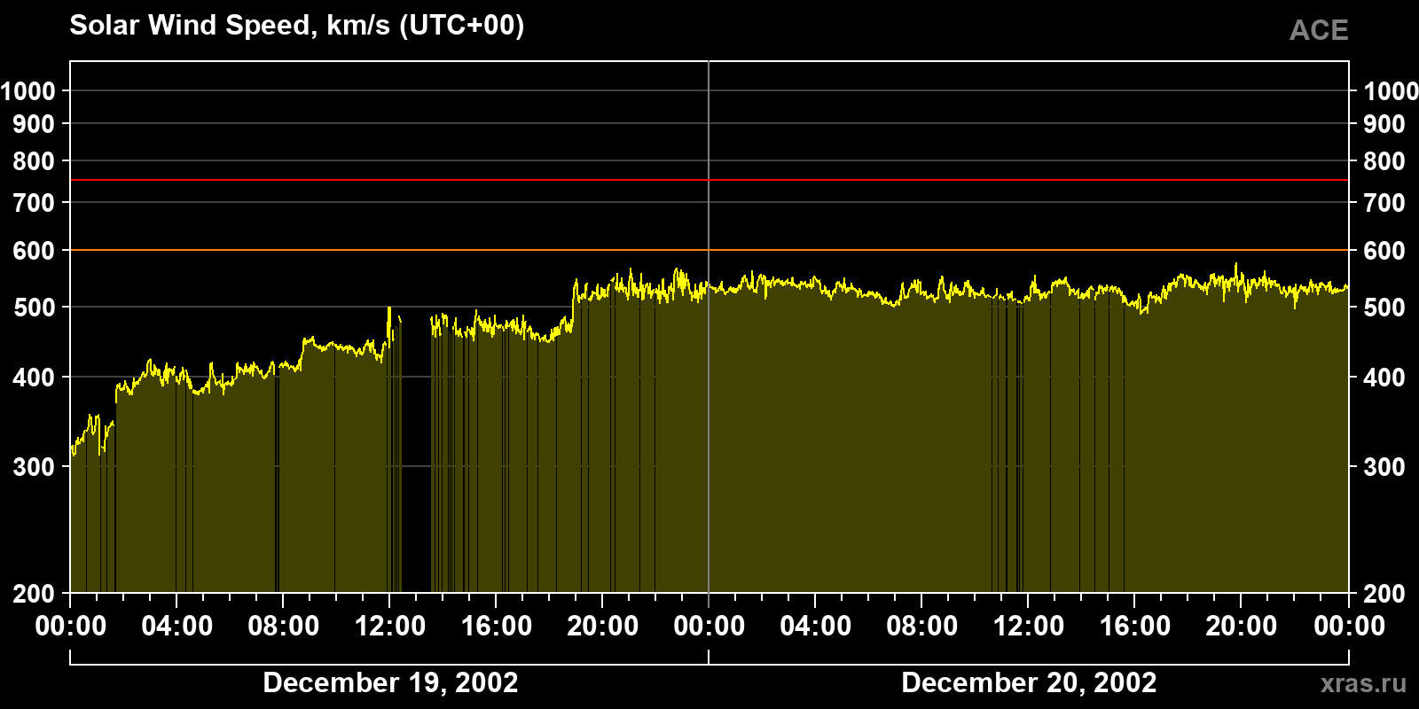 Solar wind speed