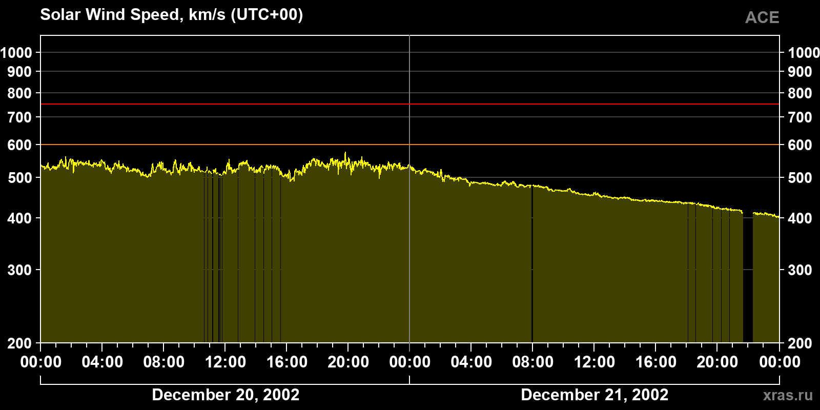 Solar wind speed