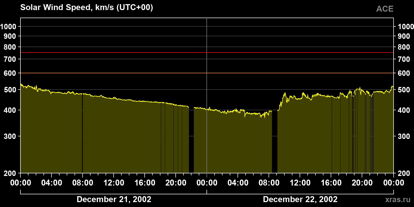 Solar wind speed