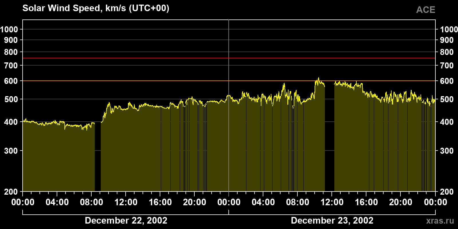 Solar wind speed