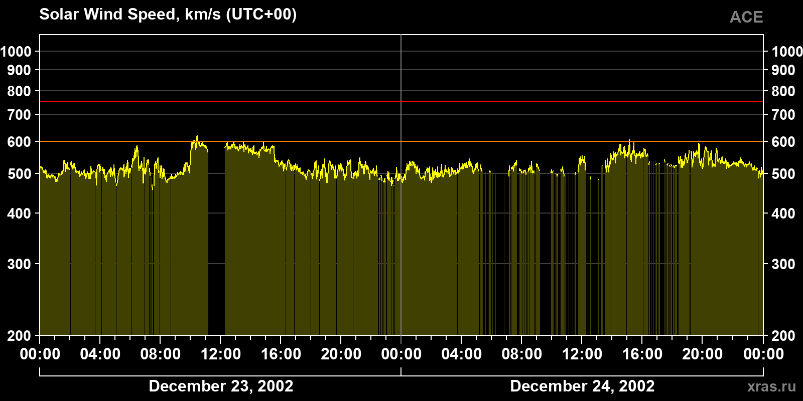 Solar wind speed