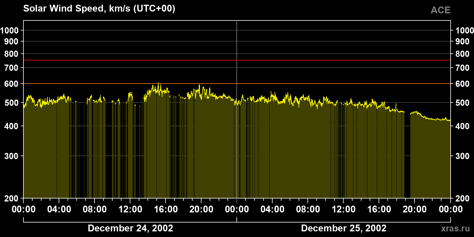 Solar wind speed