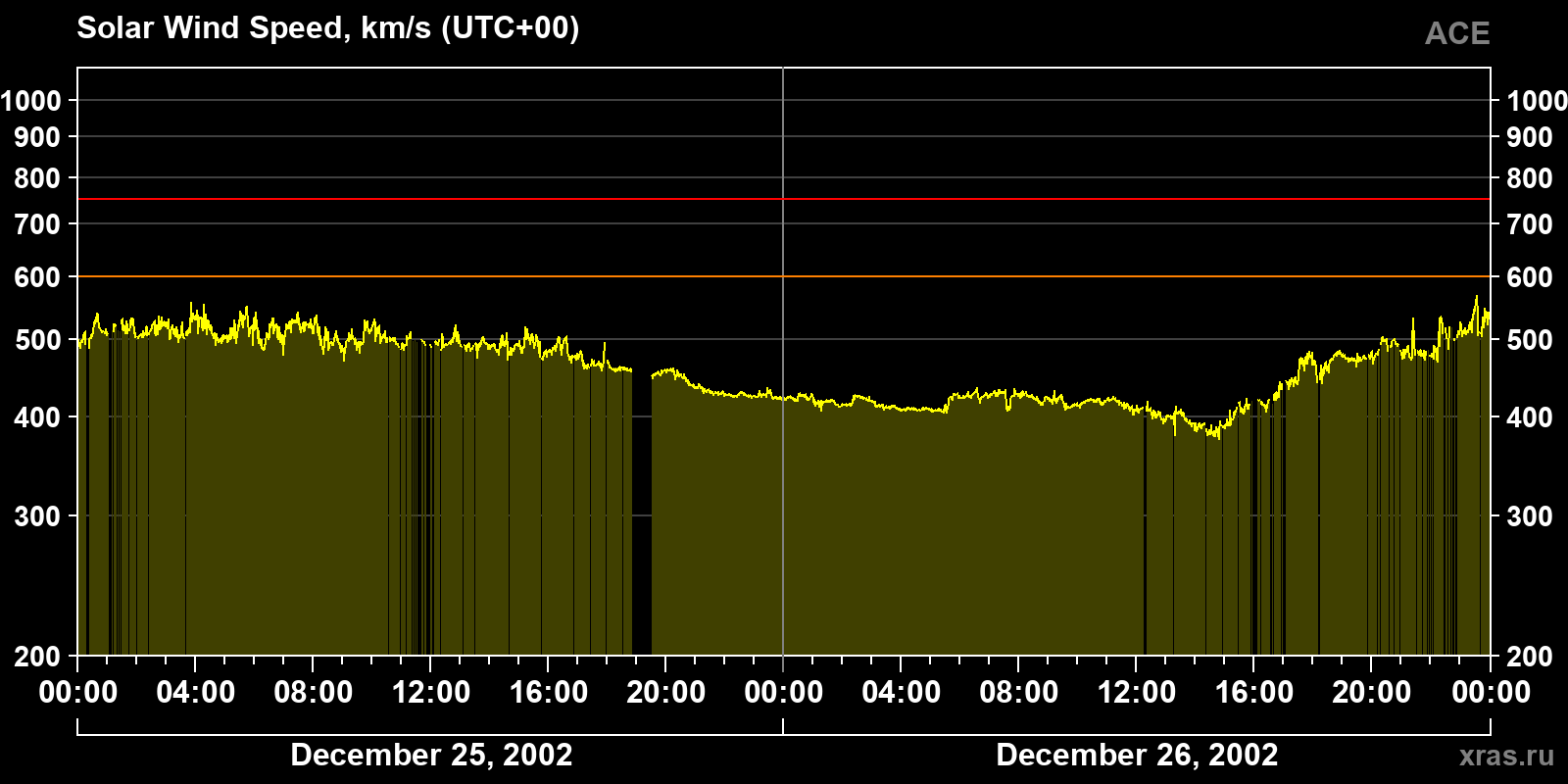 Solar wind speed