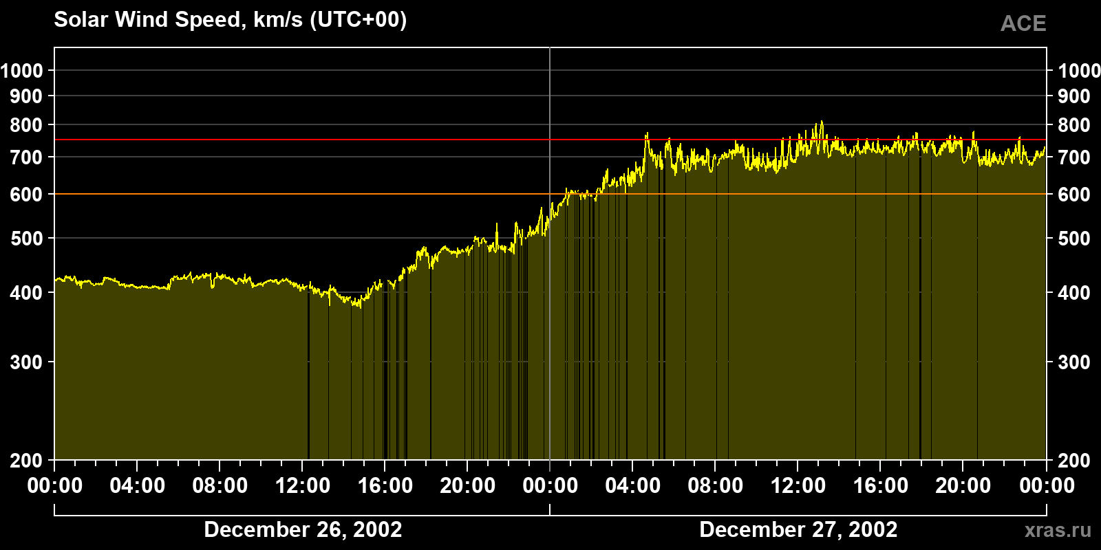 Solar wind speed