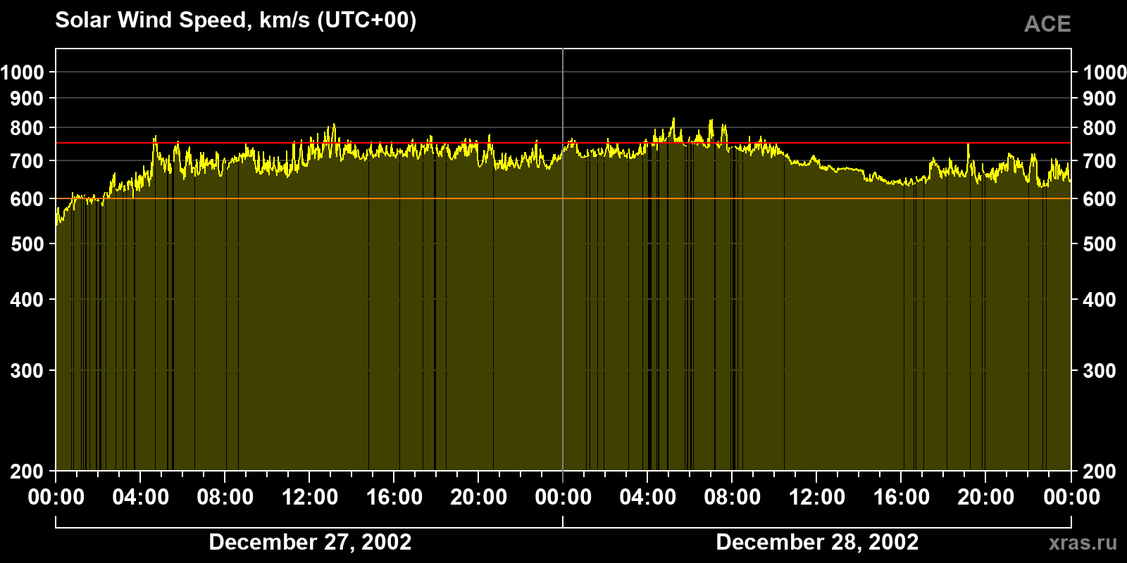 Solar wind speed