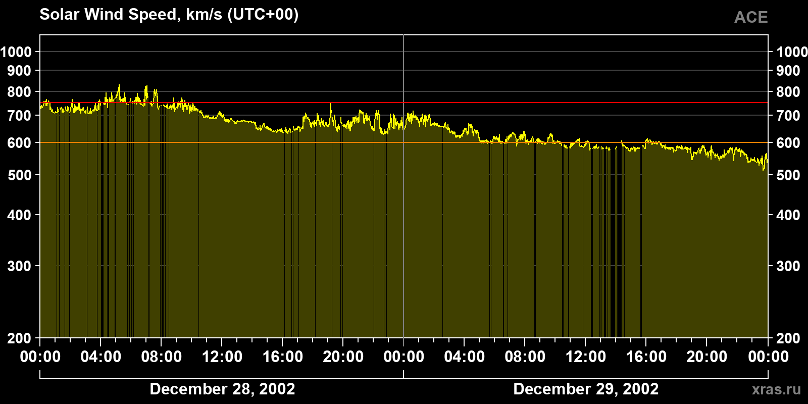 Solar wind speed