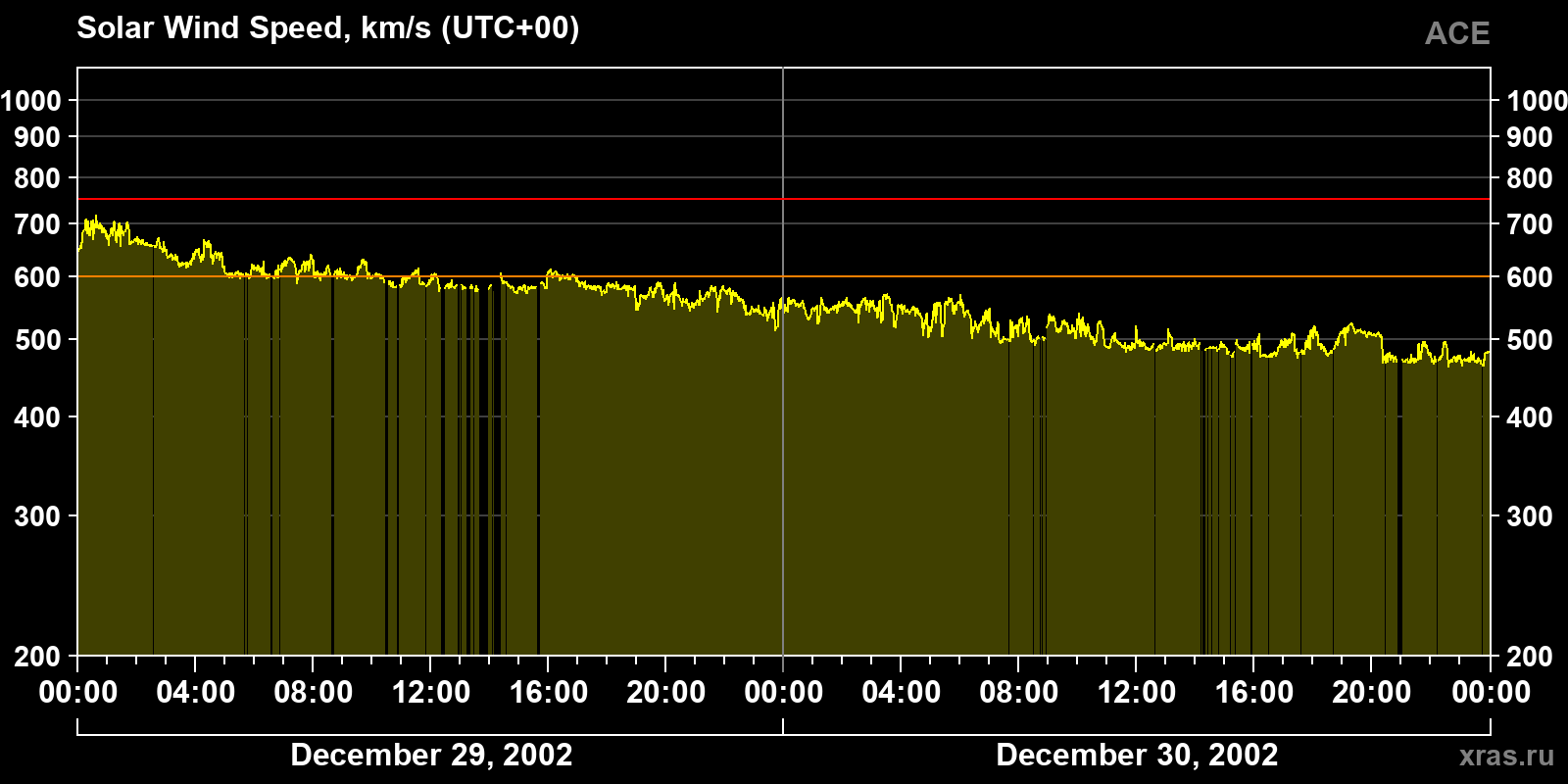 Solar wind speed