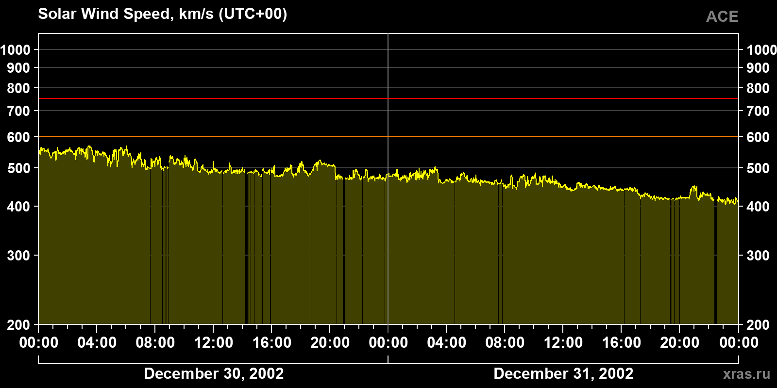 Solar wind speed