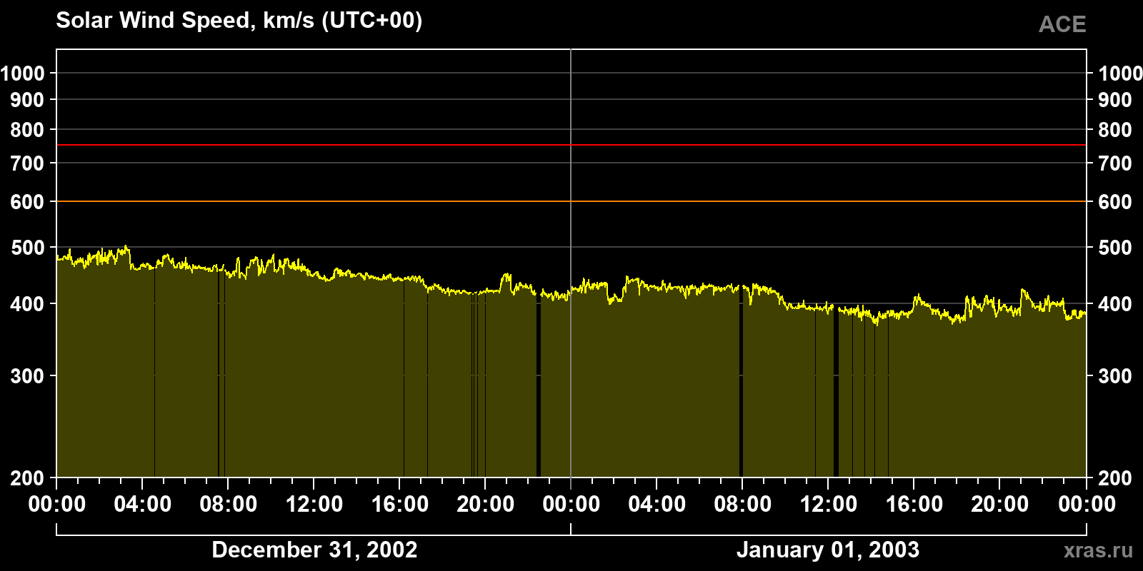 Solar wind speed
