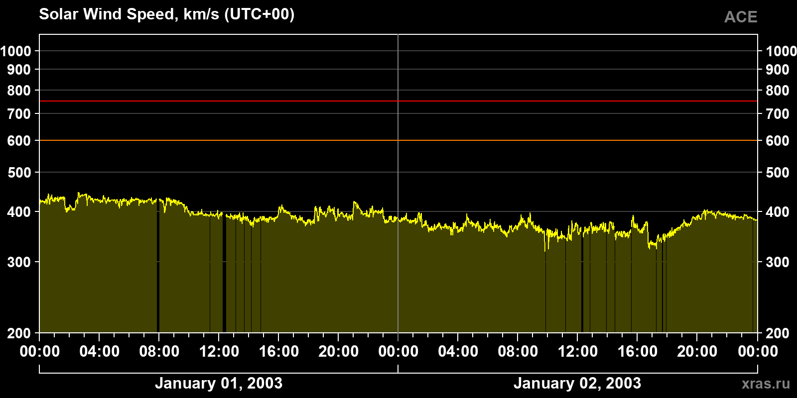 Solar wind speed