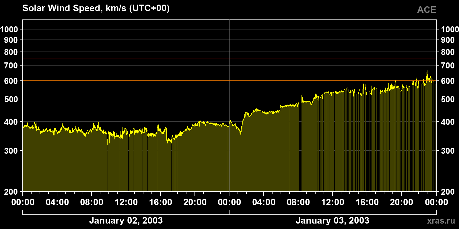 Solar wind speed