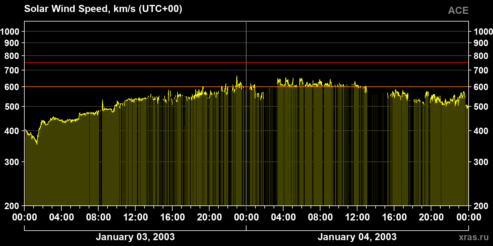 Solar wind speed