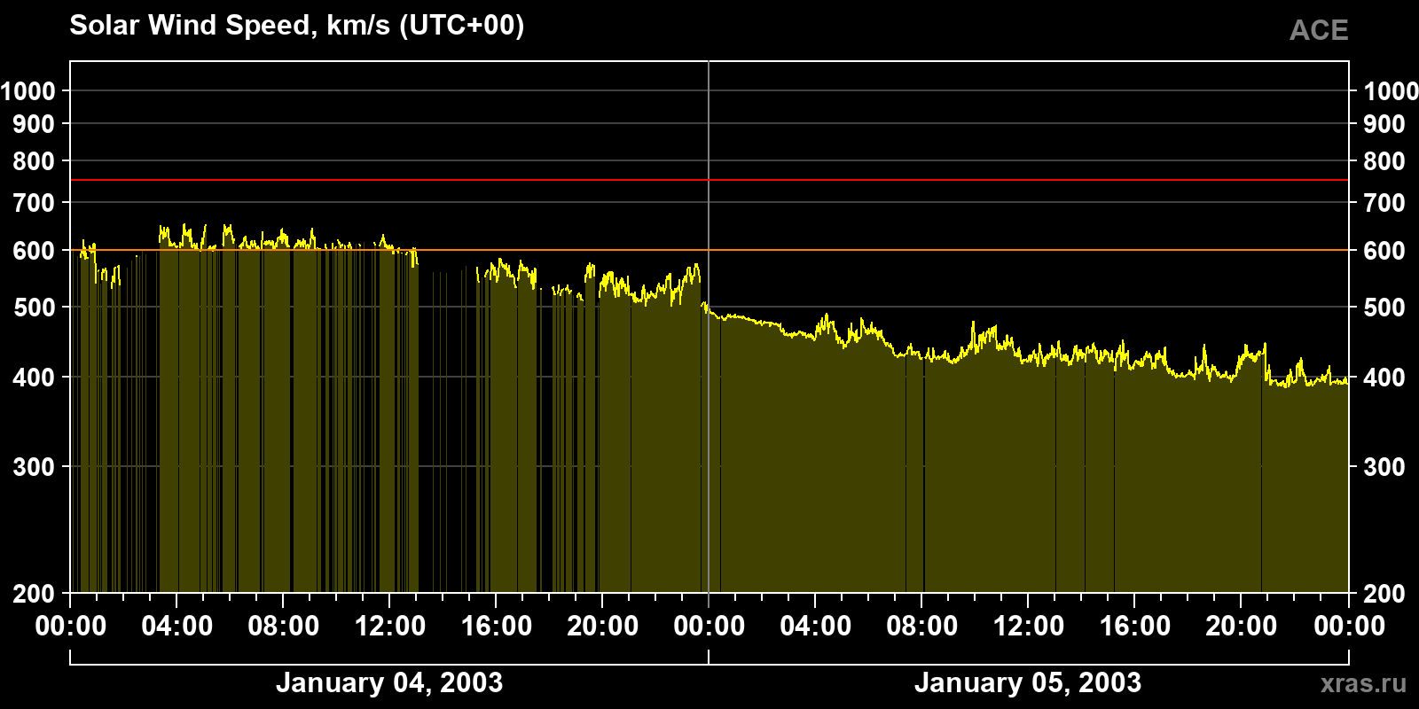 Solar wind speed