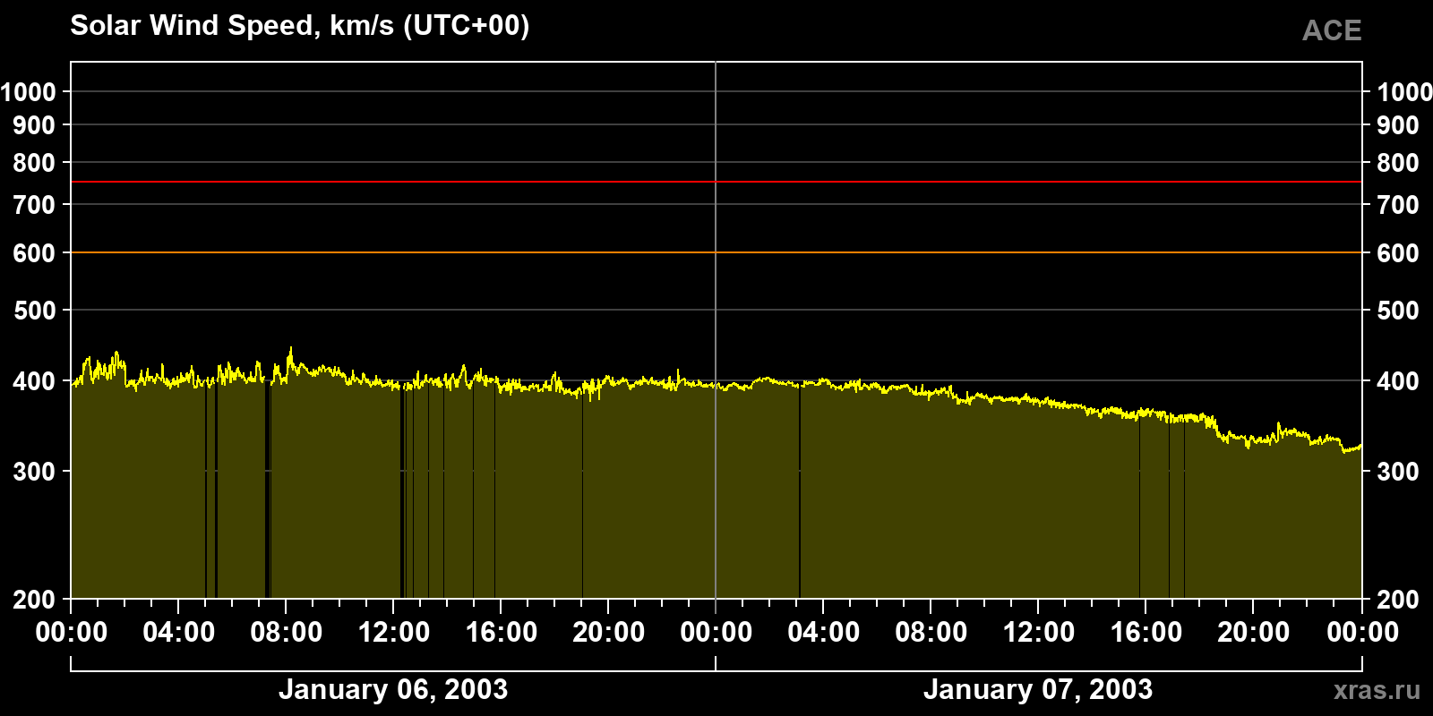 Solar wind speed