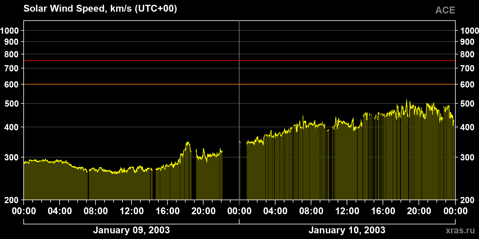 Solar wind speed